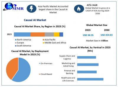 Causal AI Market: Global Industry Analysis